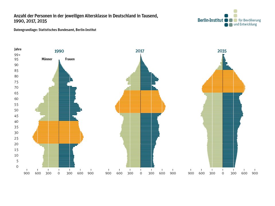 Berlin Institut Für Bevölkerung Und Entwicklung Demografischer Wandel